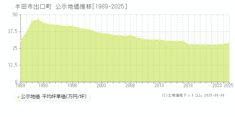 出口町(半田市)の公示地価推移グラフ(坪単価)[1989-2025年]