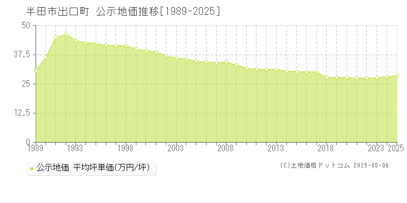 半田市出口町の地価公示推移グラフ 