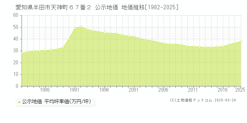 愛知県半田市天神町６７番２ 公示地価 地価推移[1982-2025]