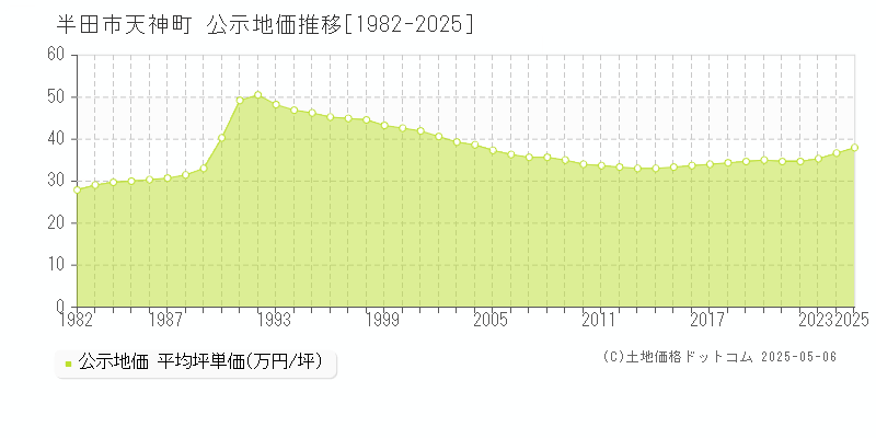 天神町(半田市)の公示地価推移グラフ(坪単価)[1982-2025年]