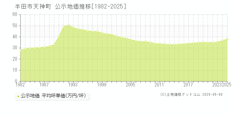 半田市天神町の地価公示推移グラフ 