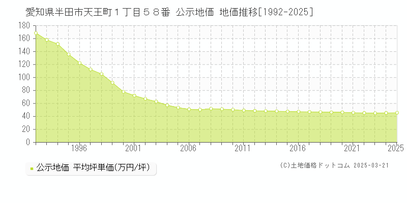 愛知県半田市天王町１丁目５８番 公示地価 地価推移[1992-2025]