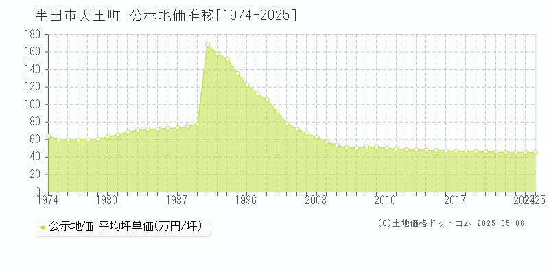 天王町(半田市)の公示地価推移グラフ(坪単価)[1974-2025年]