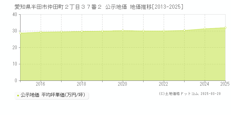愛知県半田市仲田町２丁目３７番２ 公示地価 地価推移[2013-2025]