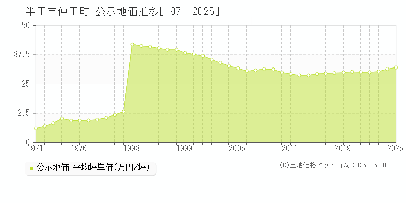 仲田町(半田市)の公示地価推移グラフ(坪単価)[1971-2025年]