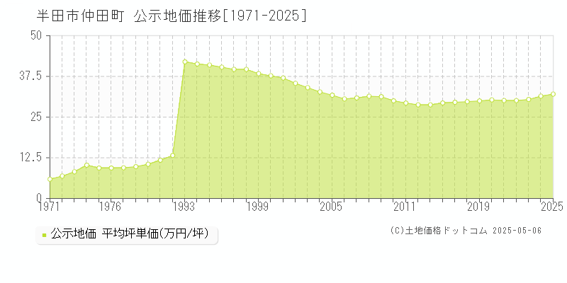 半田市仲田町の地価公示推移グラフ 