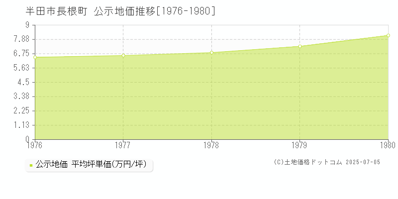 長根町(半田市)の公示地価推移グラフ(坪単価)[1976-1980年]