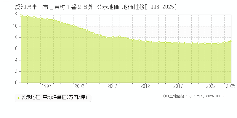 愛知県半田市日東町１番２８外 公示地価 地価推移[1993-2025]