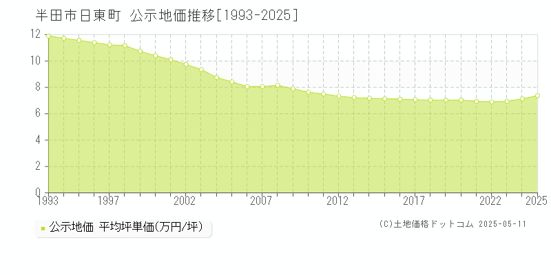 日東町(半田市)の公示地価推移グラフ(坪単価)[1993-2025年]