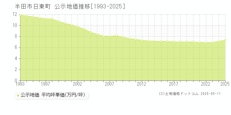 半田市日東町の地価公示推移グラフ 