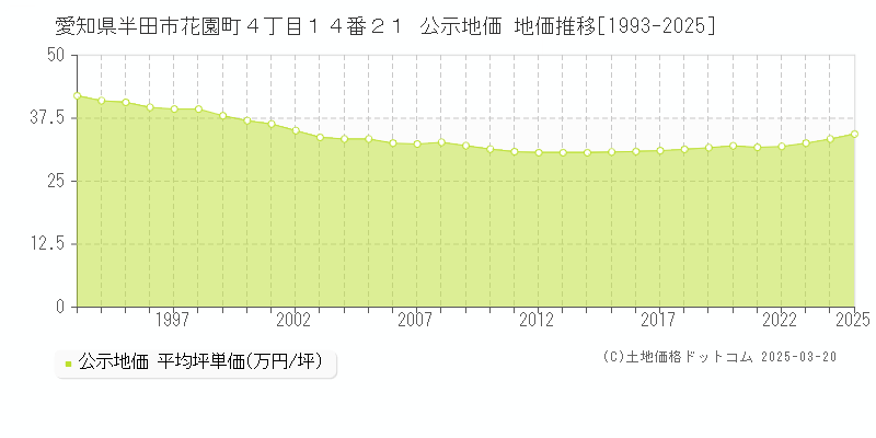 愛知県半田市花園町４丁目１４番２１ 公示地価 地価推移[1993-2025]