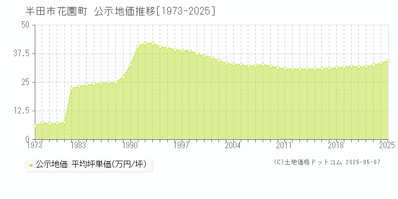 花園町(半田市)の公示地価推移グラフ(坪単価)[1973-2025年]