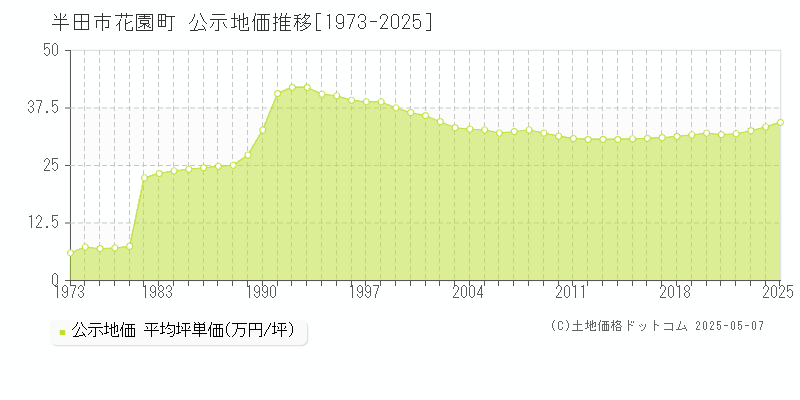 半田市花園町の地価公示推移グラフ 