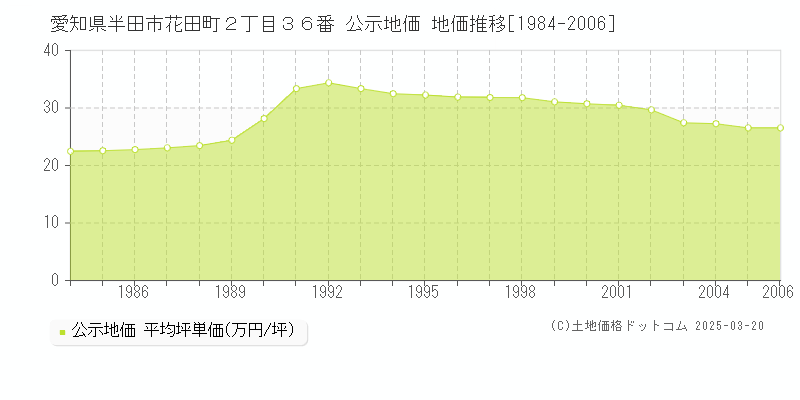 愛知県半田市花田町２丁目３６番 公示地価 地価推移[1984-2006]