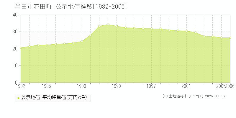 花田町(半田市)の公示地価推移グラフ(坪単価)[1982-2006年]