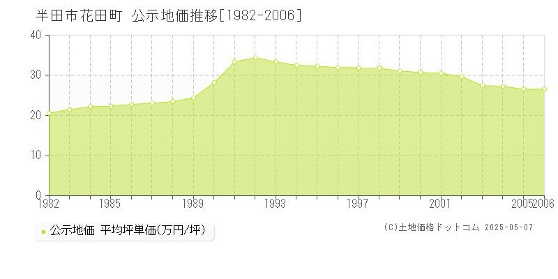 半田市花田町の地価公示推移グラフ 