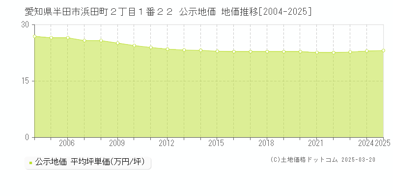 愛知県半田市浜田町２丁目１番２２ 公示地価 地価推移[2004-2025]