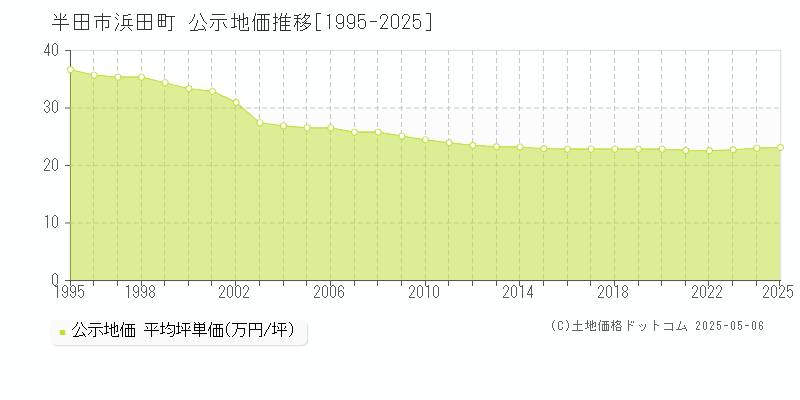 浜田町(半田市)の公示地価推移グラフ(坪単価)[1995-2025年]