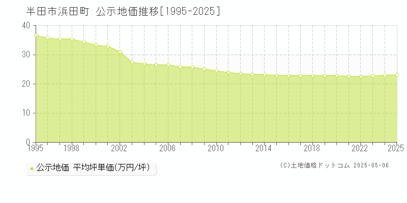 半田市浜田町の地価公示推移グラフ 