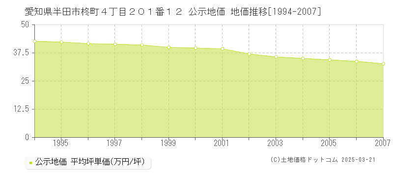 愛知県半田市柊町４丁目２０１番１２ 公示地価 地価推移[1994-2007]