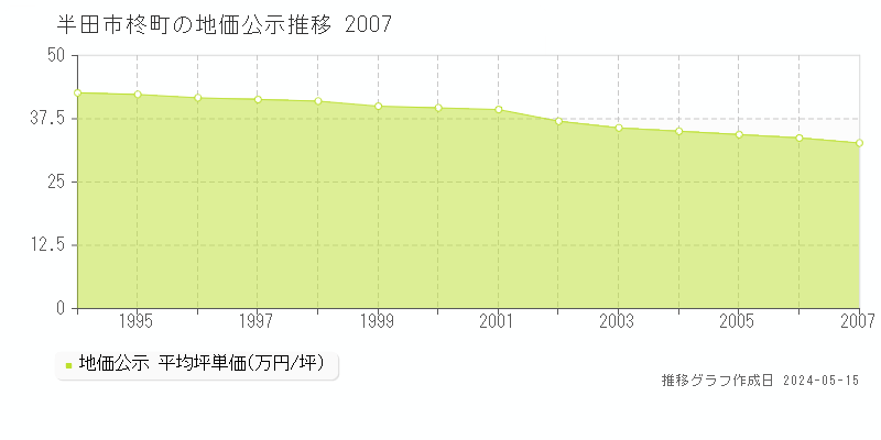 半田市柊町の地価公示推移グラフ 