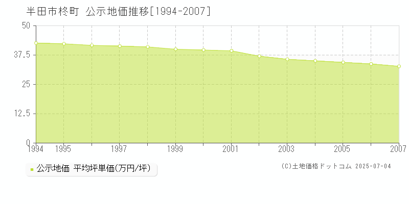 柊町(半田市)の公示地価推移グラフ(坪単価)[1994-2007年]