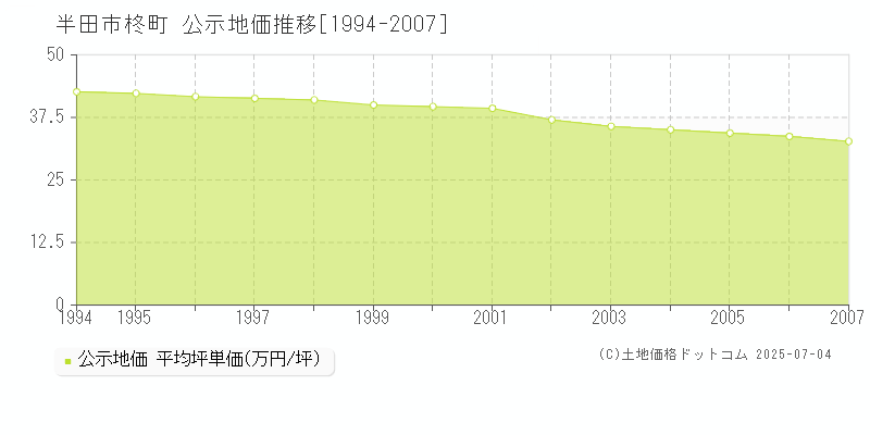 半田市柊町の地価公示推移グラフ 