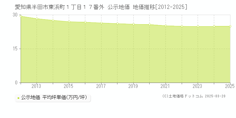愛知県半田市東浜町１丁目１７番外 公示地価 地価推移[2012-2025]