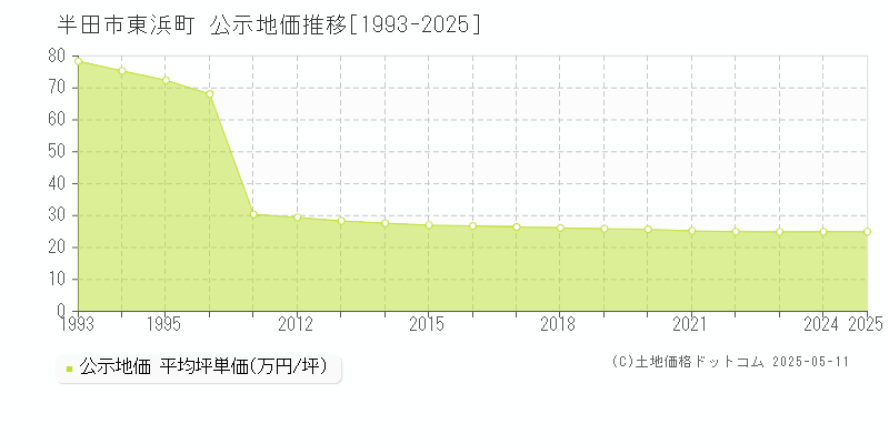 半田市東浜町の地価公示推移グラフ 