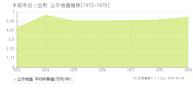 日ノ出町(半田市)の公示地価推移グラフ(坪単価)[1973-1979年]