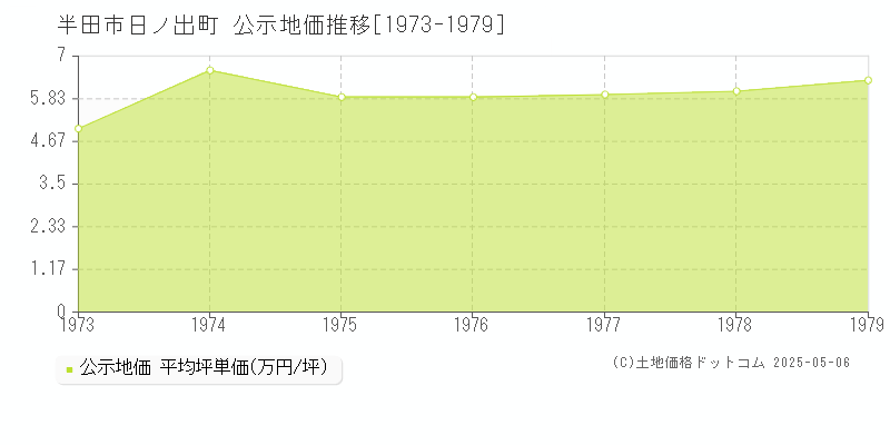 半田市日ノ出町の地価公示推移グラフ 