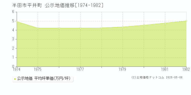 平井町(半田市)の公示地価推移グラフ(坪単価)[1974-1982年]