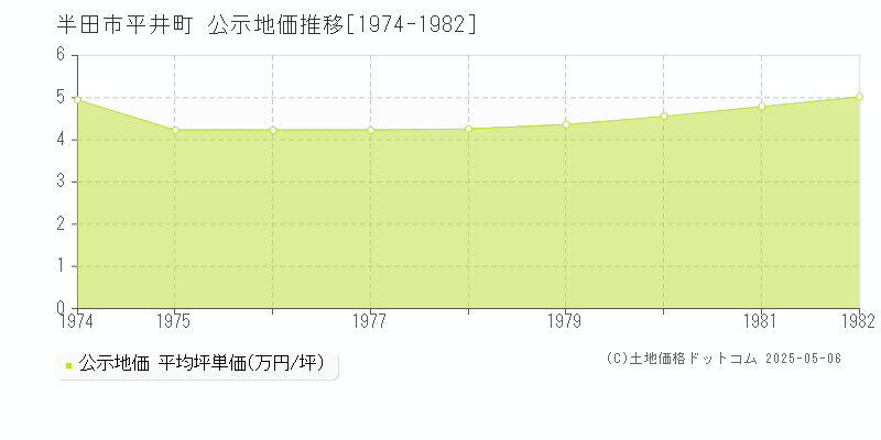 半田市平井町の地価公示推移グラフ 