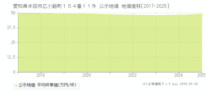 愛知県半田市広小路町１５４番１１外 公示地価 地価推移[2017-2025]