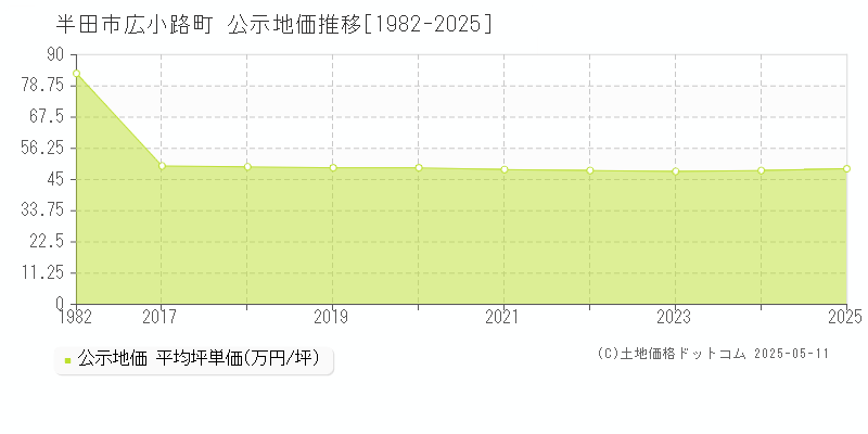 広小路町(半田市)の公示地価推移グラフ(坪単価)[1982-2025年]