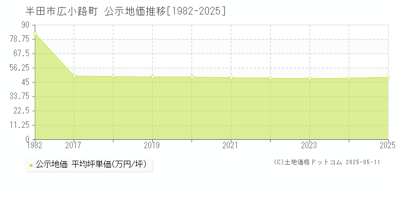 半田市広小路町の地価公示推移グラフ 