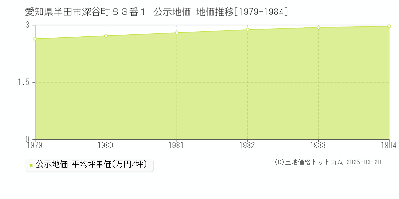 愛知県半田市深谷町８３番１ 公示地価 地価推移[1979-1984]