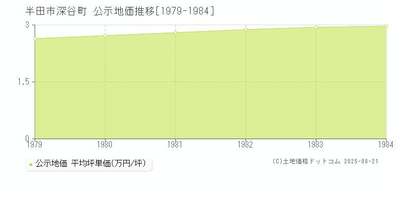 深谷町(半田市)の公示地価推移グラフ(坪単価)[1979-1984年]