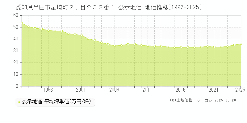 愛知県半田市星崎町２丁目２０３番４ 公示地価 地価推移[1992-2025]