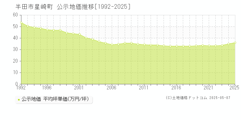 星崎町(半田市)の公示地価推移グラフ(坪単価)[1992-2025年]