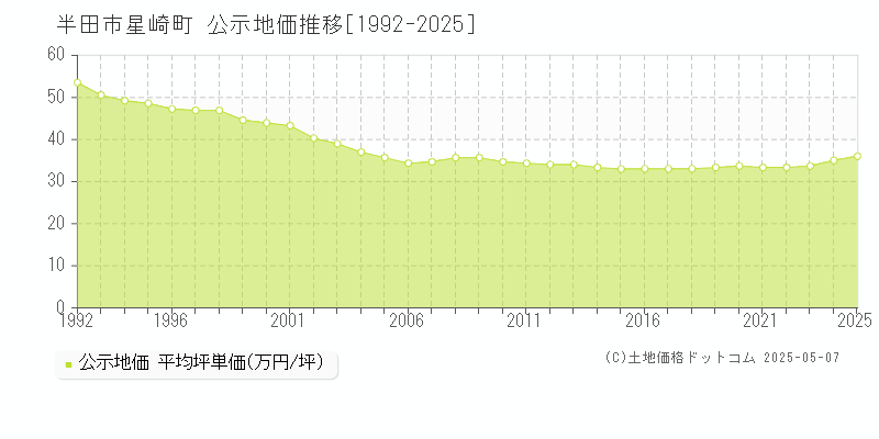 半田市星崎町の地価公示推移グラフ 