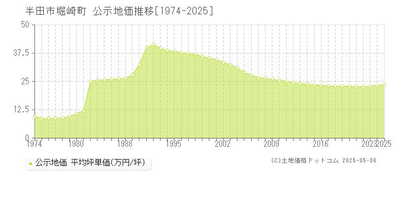堀崎町(半田市)の公示地価推移グラフ(坪単価)[1974-2025年]