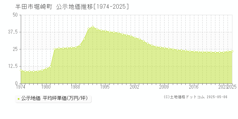 半田市堀崎町の地価公示推移グラフ 