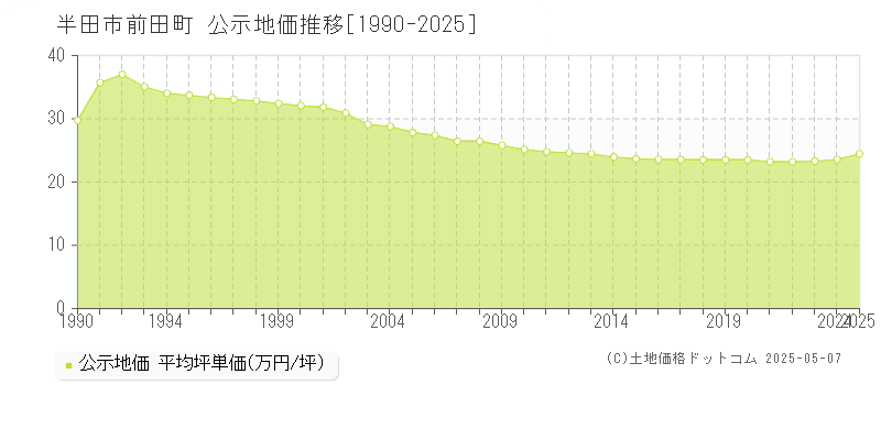前田町(半田市)の公示地価推移グラフ(坪単価)[1990-2025年]