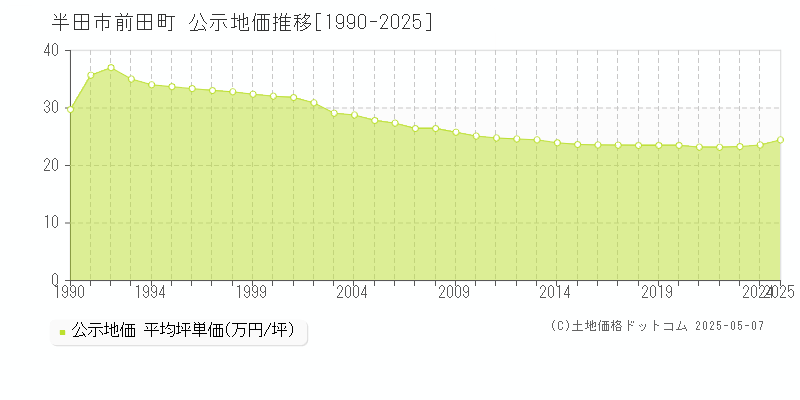 半田市前田町の地価公示推移グラフ 