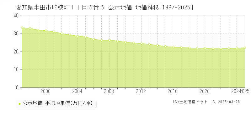 愛知県半田市瑞穂町１丁目６番６ 公示地価 地価推移[1997-2025]