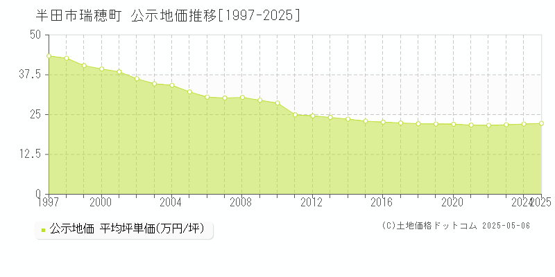 瑞穂町(半田市)の公示地価推移グラフ(坪単価)[1997-2025年]