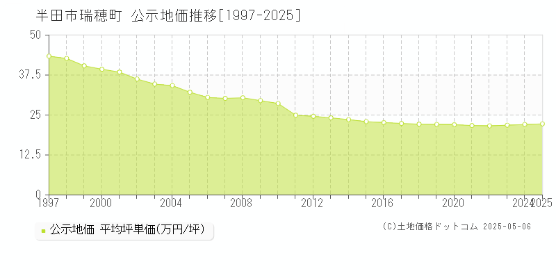 半田市瑞穂町の地価公示推移グラフ 