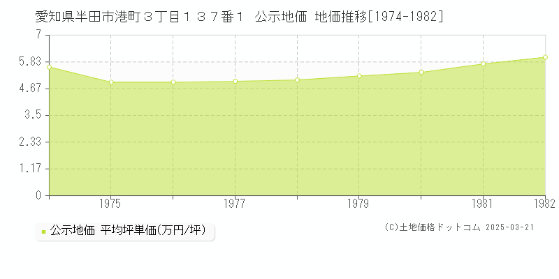愛知県半田市港町３丁目１３７番１ 公示地価 地価推移[1974-1982]