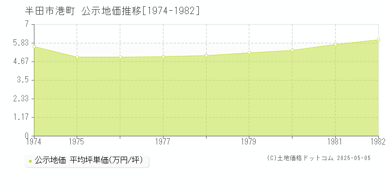 港町(半田市)の公示地価推移グラフ(坪単価)[1974-1982年]